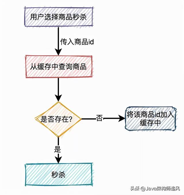 如何设计一个高并发的秒杀架构？