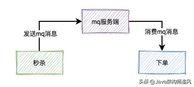 如何设计一个高并发的秒杀架构？