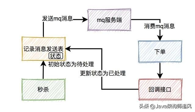 如何设计一个高并发的秒杀架构？