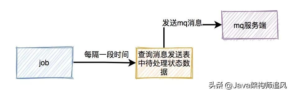 如何设计一个高并发的秒杀架构？