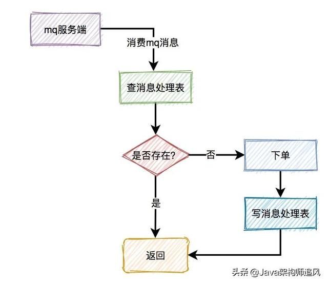 如何设计一个高并发的秒杀架构？