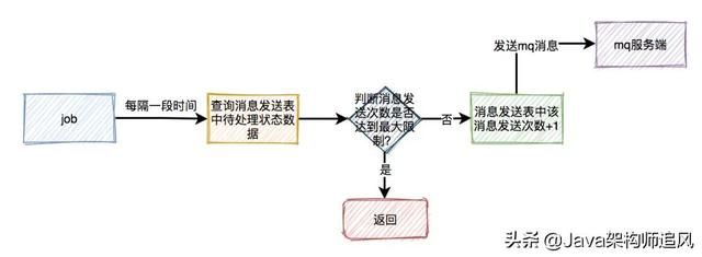 如何设计一个高并发的秒杀架构？