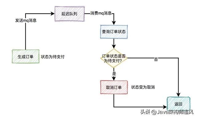 如何设计一个高并发的秒杀架构？