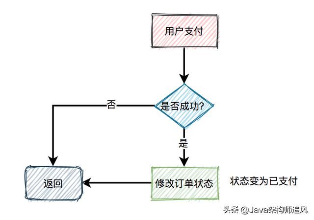 如何设计一个高并发的秒杀架构？