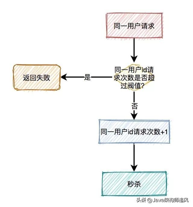 如何设计一个高并发的秒杀架构？