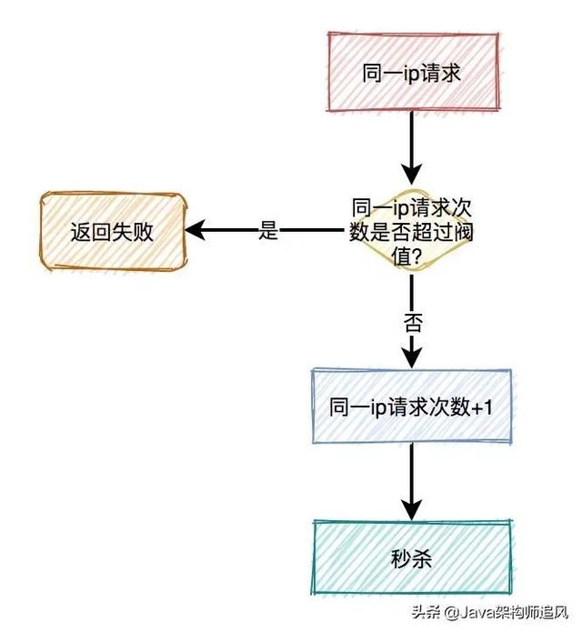 如何设计一个高并发的秒杀架构？