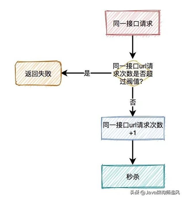 如何设计一个高并发的秒杀架构？