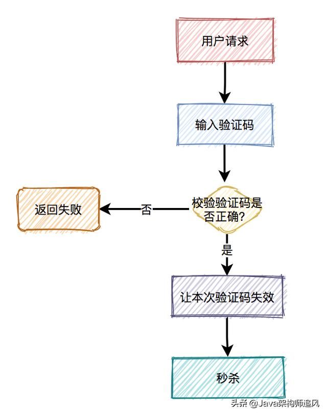 如何设计一个高并发的秒杀架构？