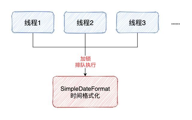 SimpleDateFormat线程不安全的5种解决方案