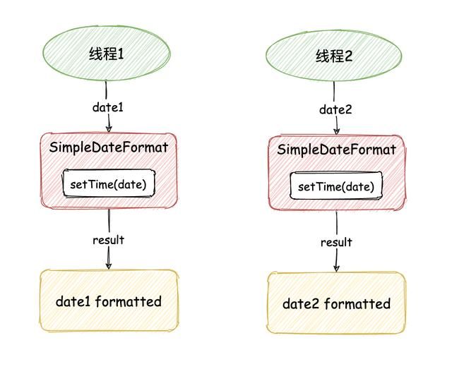 SimpleDateFormat线程不安全的5种解决方案