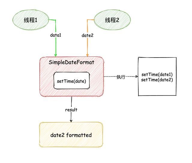 SimpleDateFormat线程不安全的5种解决方案