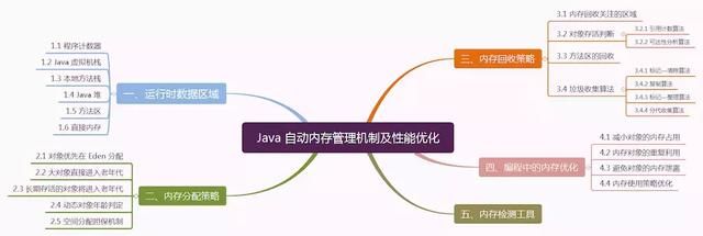 十分良心！全网最详细的Java 自动内存管理机制及性能优化教程