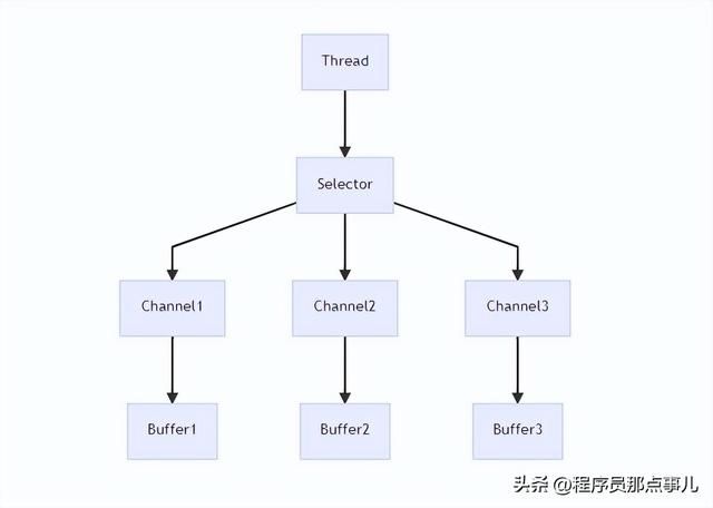 Java NIO：从 Buffer、Channel、Selector 到 Zero-copy、I/O 多路复用