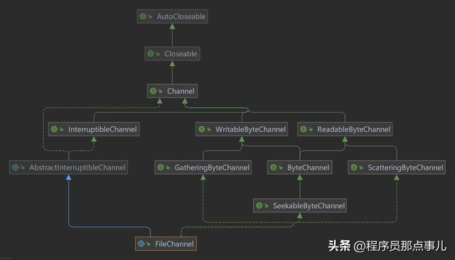 Java NIO：从 Buffer、Channel、Selector 到 Zero-copy、I/O 多路复用