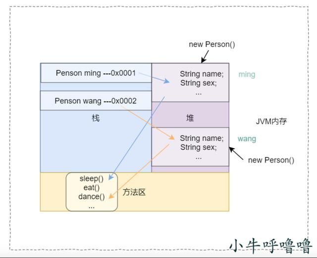 你真的了解JAVA中对象和类、this、super和static关键字吗