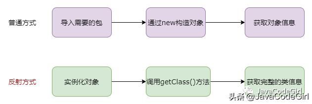 Java的反射机制