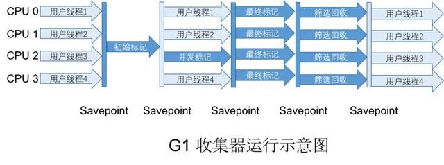 Java-垃圾回收器