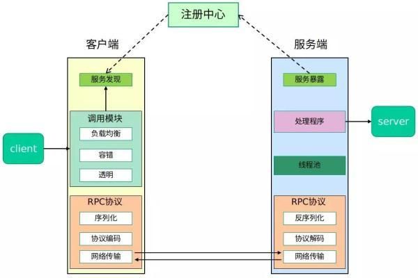 花了一个星期，我终于把RPC框架整明白了