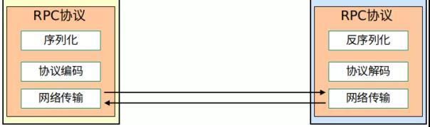 花了一个星期，我终于把RPC框架整明白了