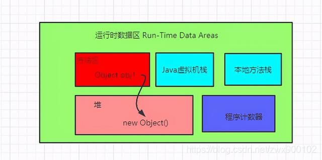 这是我面试阿里的几个问题Java中new Object（藏）