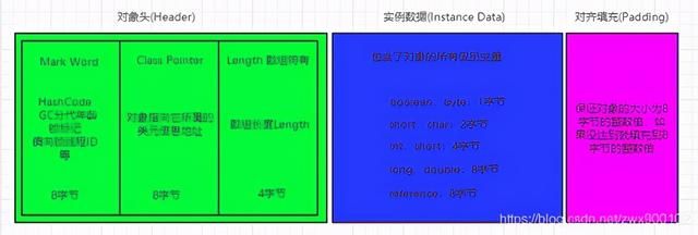 这是我面试阿里的几个问题Java中new Object（藏）