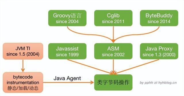 Java字节码增强技术Bytebuddy探路篇