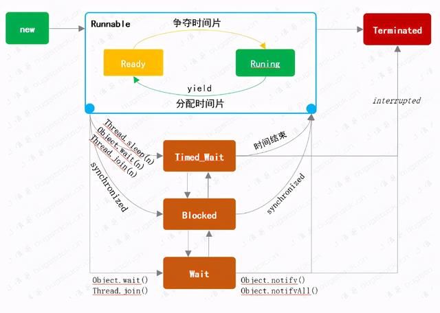 面经手册：Thread 线程，状态转换、方法使用、原理分析