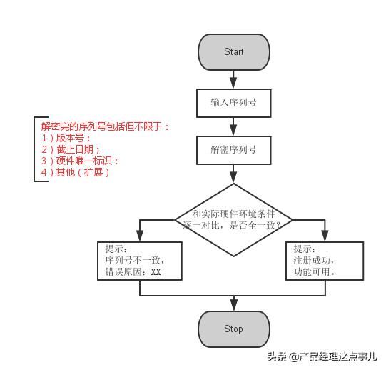 一篇文章通透理解序列号实现原理