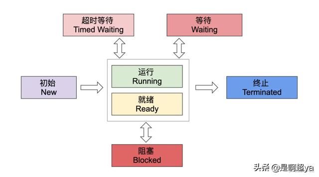 想到多线程并发就心虚？先来巩固下这些线程基础知识吧