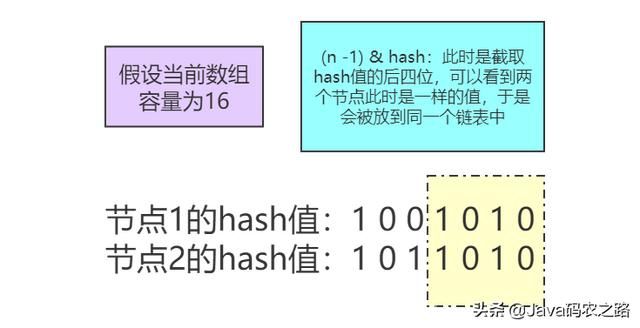 聊聊经典数据结构HashMap,逐行分析每一个关键点