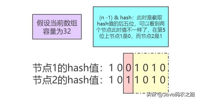 聊聊经典数据结构HashMap,逐行分析每一个关键点