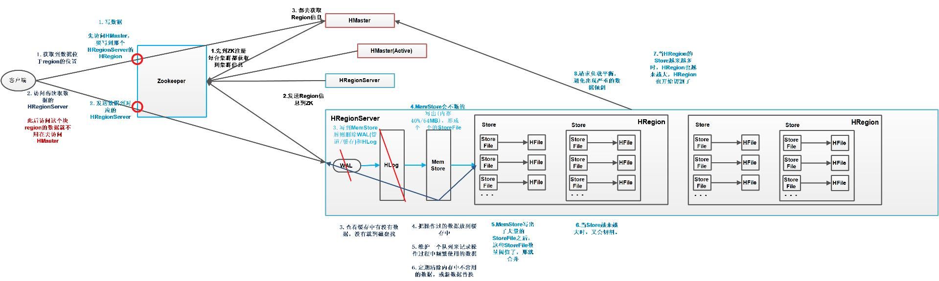 什么是HBase？一起来解析HBase内部