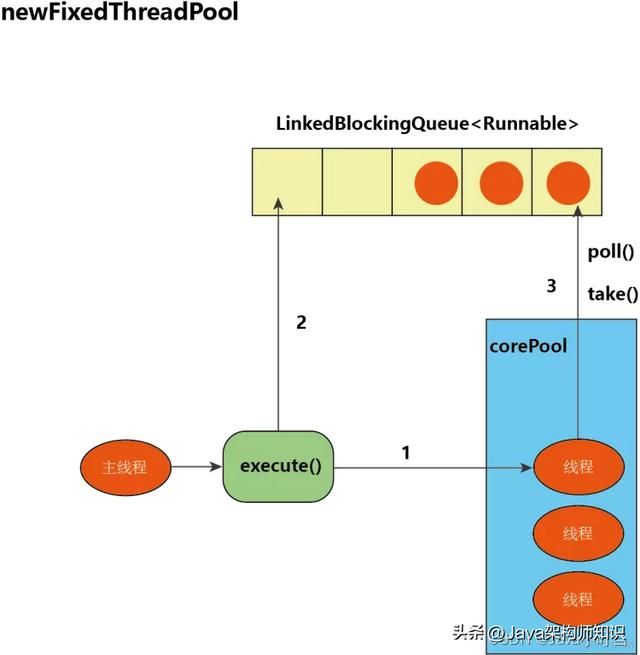 Java中的线程池如何实现，一文彻底搞懂