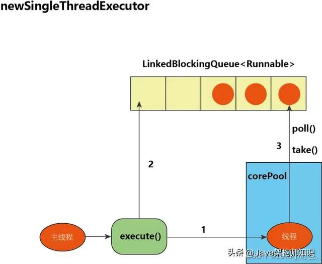 Java中的线程池如何实现，一文彻底搞懂