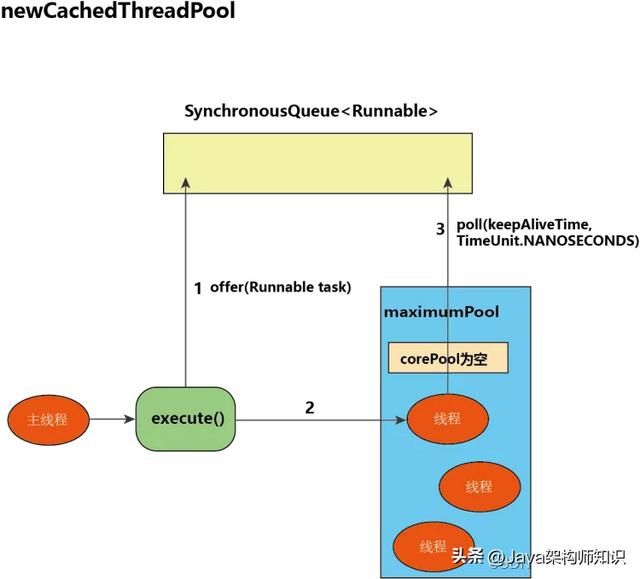 Java中的线程池如何实现，一文彻底搞懂