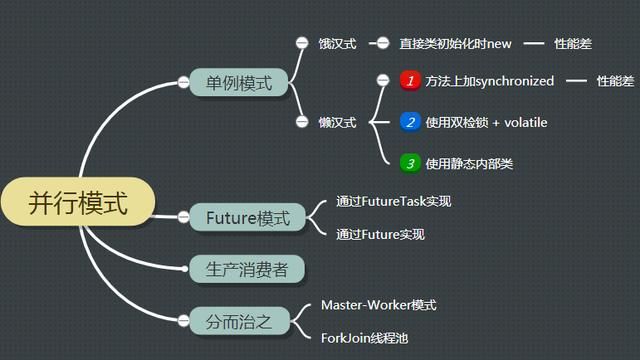 Java 高并发之设计模式