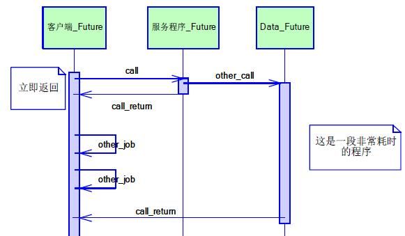 Java 高并发之设计模式