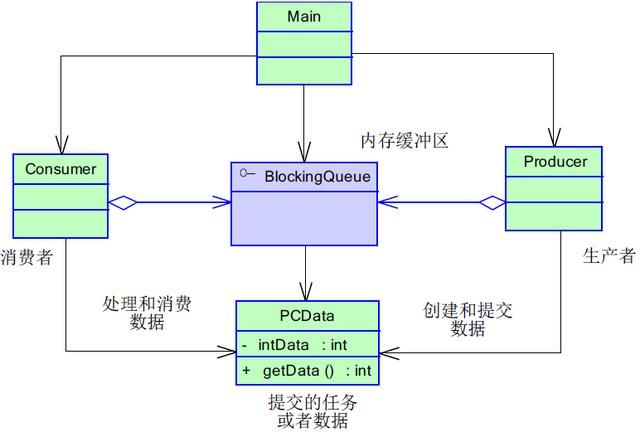 Java 高并发之设计模式