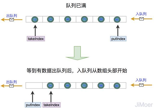 如何用Java设计阻塞队列，再说说ArrayBlocking和LinkedBlocking