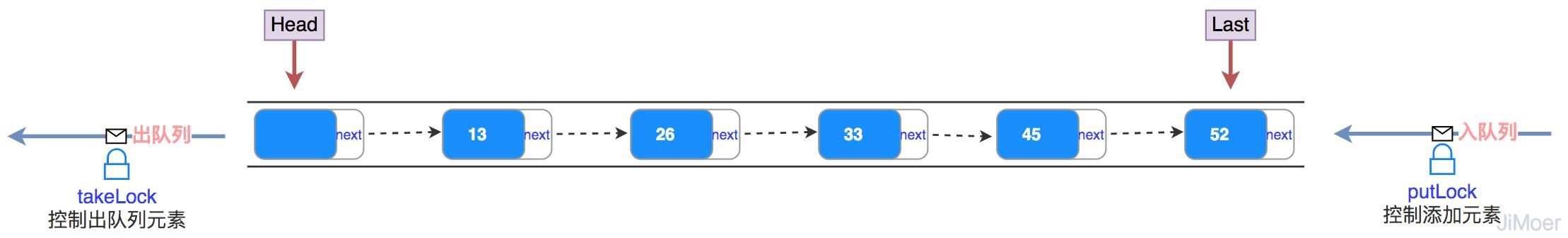 如何用Java设计阻塞队列，再说说ArrayBlocking和LinkedBlocking