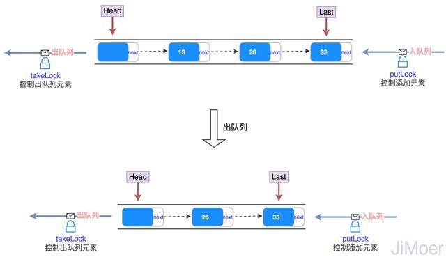 如何用Java设计阻塞队列，再说说ArrayBlocking和LinkedBlocking