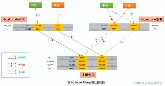 MySQL - 死锁的产生及解决方案