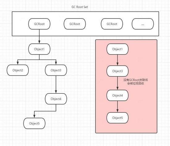 建议收藏！深入理解Java虚拟机：JVM垃圾回收算法+垃圾收集器