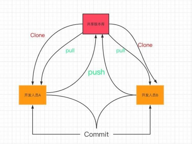 Java程序员新人入职前必看必收藏:超详细代码操作Git使用 分支开发