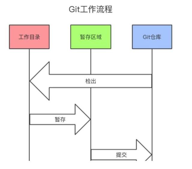 Java程序员新人入职前必看必收藏:超详细代码操作Git使用 分支开发