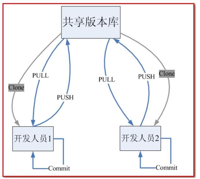 Java程序员新人入职前必看必收藏:超详细代码操作Git使用 分支开发