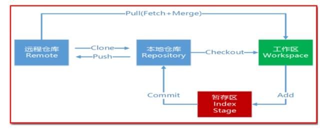 Java程序员新人入职前必看必收藏:超详细代码操作Git使用 分支开发