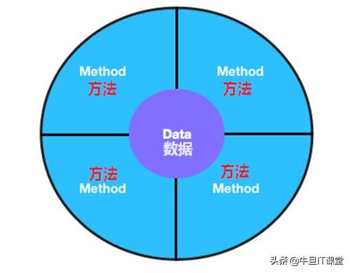 OOP概念梳理：Java中面向对象编程的核心特征