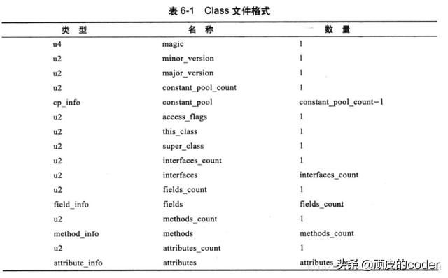 深入理解JVM-类文件结构