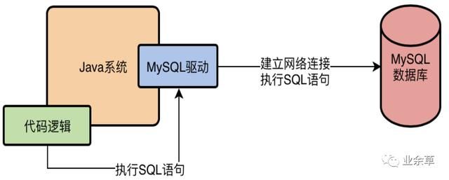 面试官：MySQL中SQL语句是如何执行的？